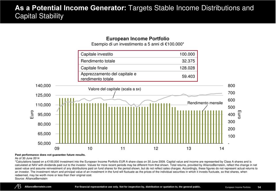 403 Valore del capitale (scala a sx) Rendimento mensile 800 700 600 500 Euro 95,000 400 Euro 80,000 65,000 300 200 100 50,000 09 10 11 12 13 14 - Past performance does not guarantee future results.