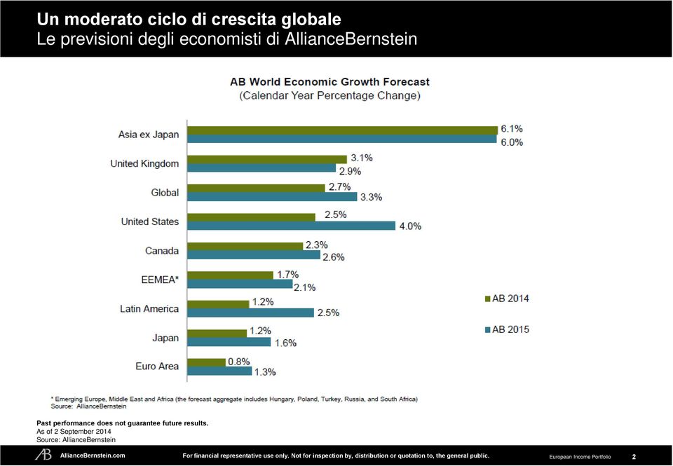 AllianceBernstein Past performance does not