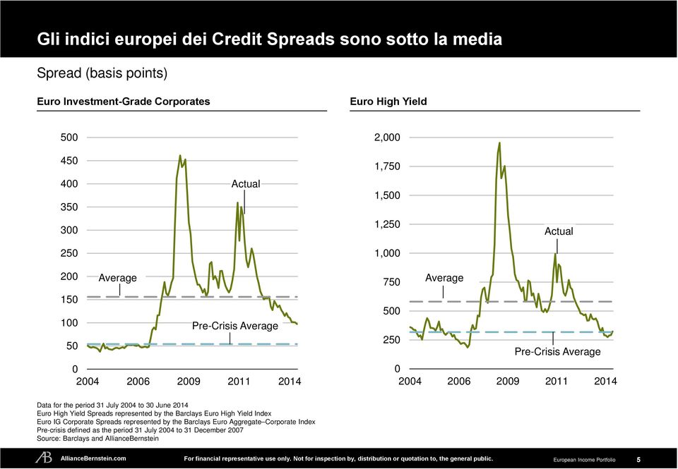 2009 2011 2014 Data for the period 31 July 2004 to 30 June 2014 Euro High Yield Spreads represented by the Barclays Euro High Yield Index Euro IG Corporate