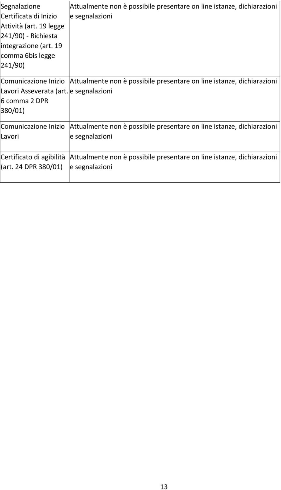 19 comma 6bis legge 241/90) Comunicazione Inizio Lavori Asseverata