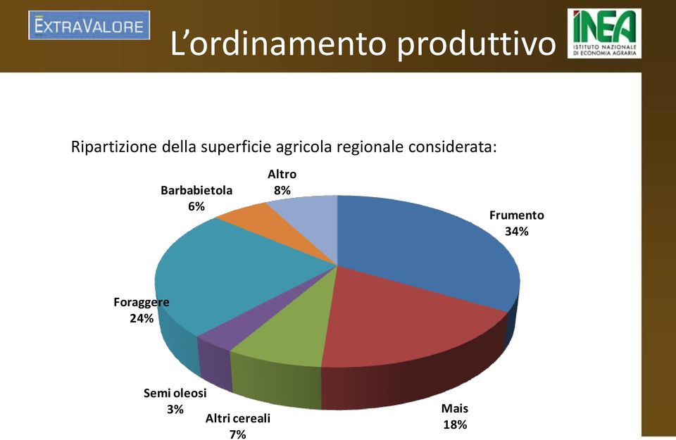 Barbabietola 6% Altro 8% Frumento 34%