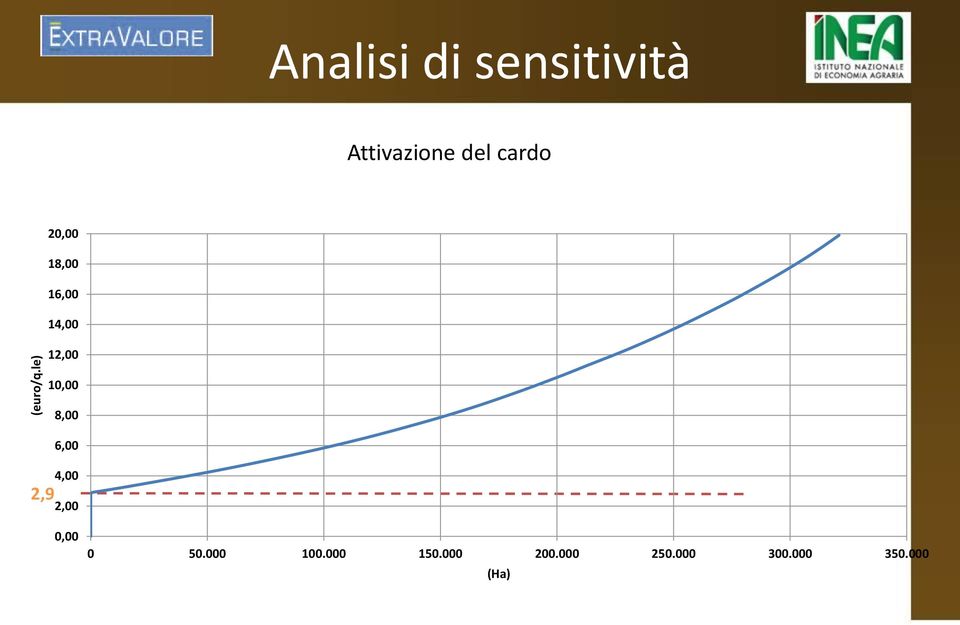 cardo 20,00 18,00 16,00 14,00 12,00 2,9 10,00