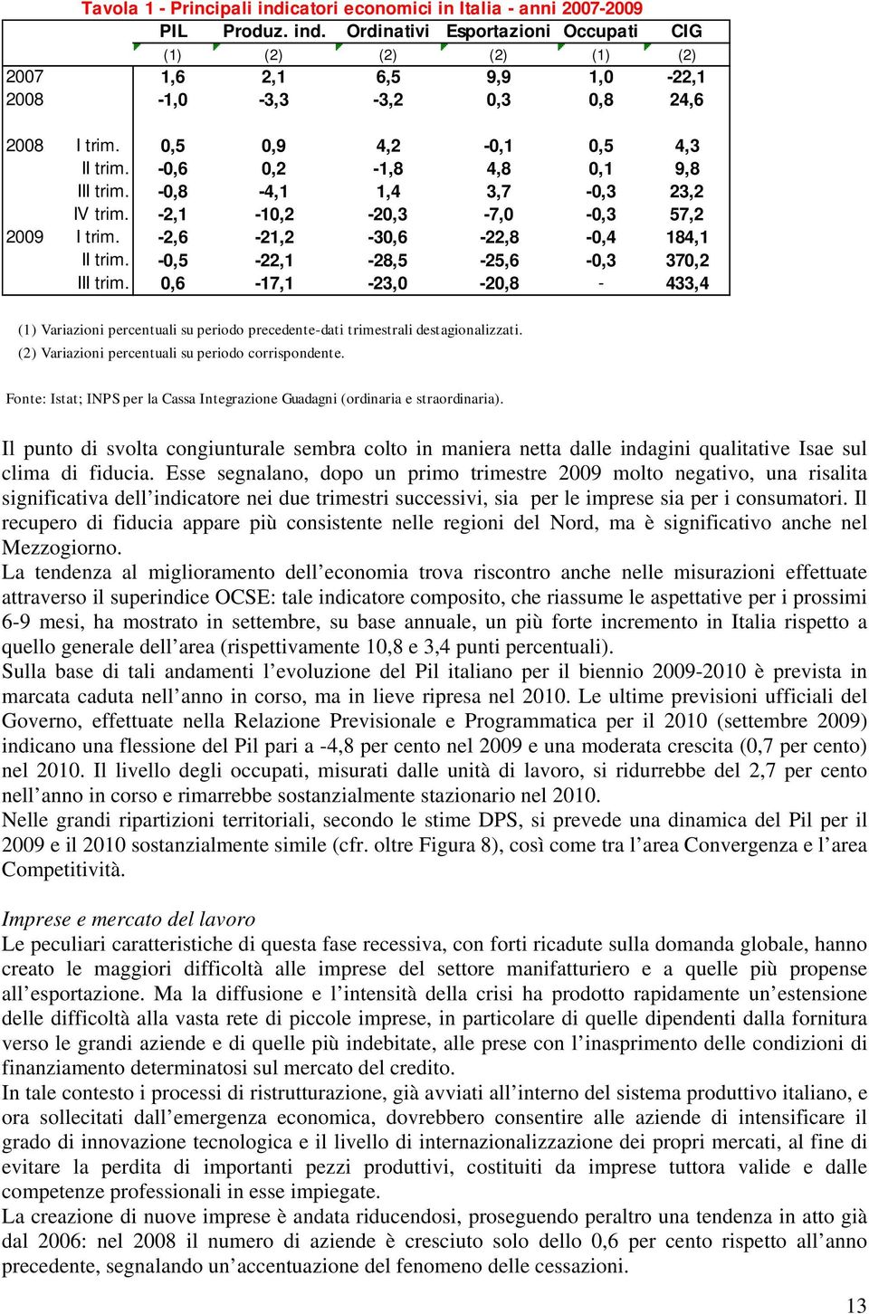 -0,5-22,1-28,5-25,6-0,3 370,2 III trim. 0,6-17,1-23,0-20,8-433,4 (1) Variazioni percentuali su periodo precedente-dati trimestrali destagionalizzati.