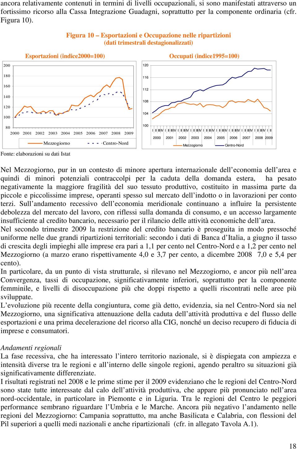 Figura 10 Esportazioni e Occupazione nelle ripartizioni (dati trimestrali destagionalizzati) 200 180 160 140 120 100 Esportazioni (indice2000=100) 120 116 112 108 104 Occupati (indice1995=100) 80