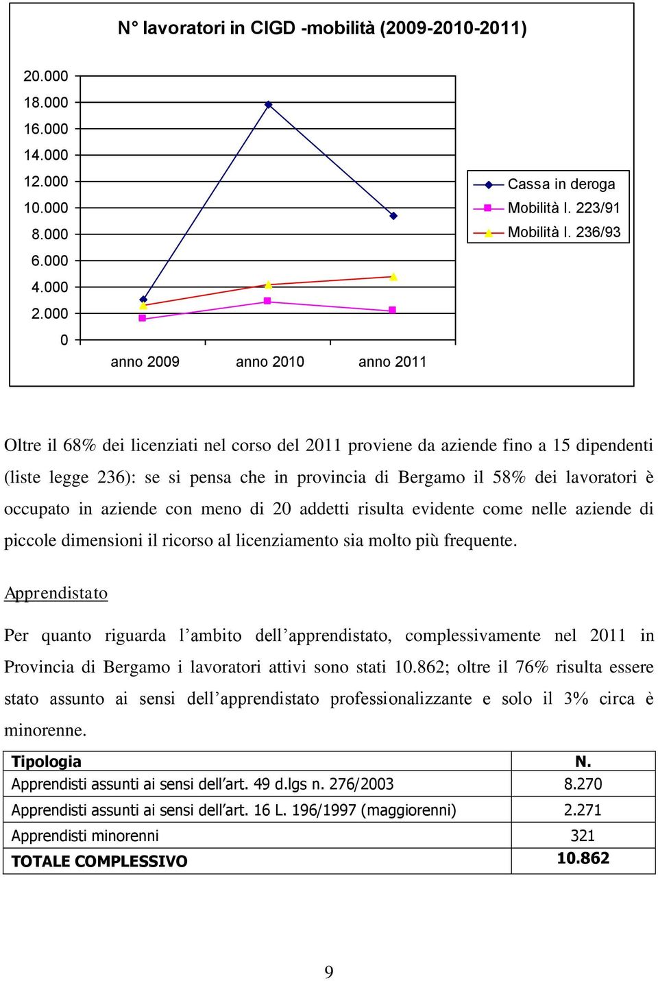 lavoratori è occupato in aziende con meno di 20 addetti risulta evidente come nelle aziende di piccole dimensioni il ricorso al licenziamento sia molto più frequente.