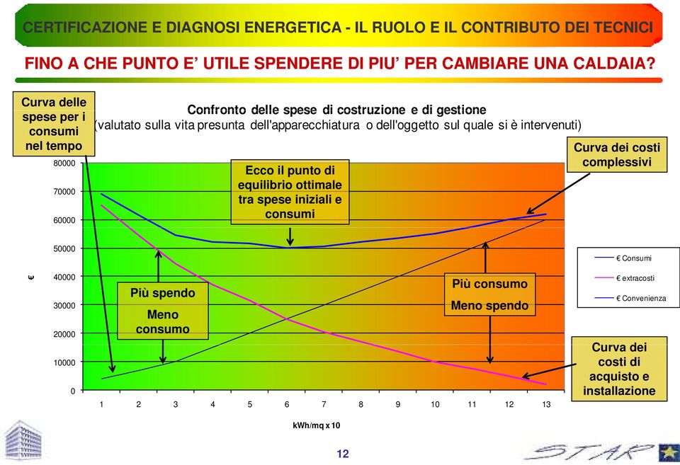 dell'apparecchiatura o dell'oggetto sul quale si è intervenuti) Ecco il punto di equilibrio ottimale tra spese iniziali e consumi Curva dei