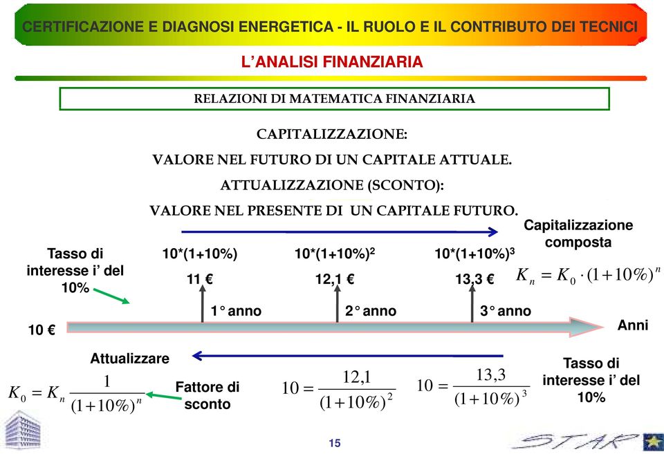 Capitalizzazione 10*(1+10%) 11 10*(1+10%) 2 12,1 10*(1+10%) 3 13,3 composta n = K 0 (1 + 10 K %) 1 anno 2 anno 3 anno