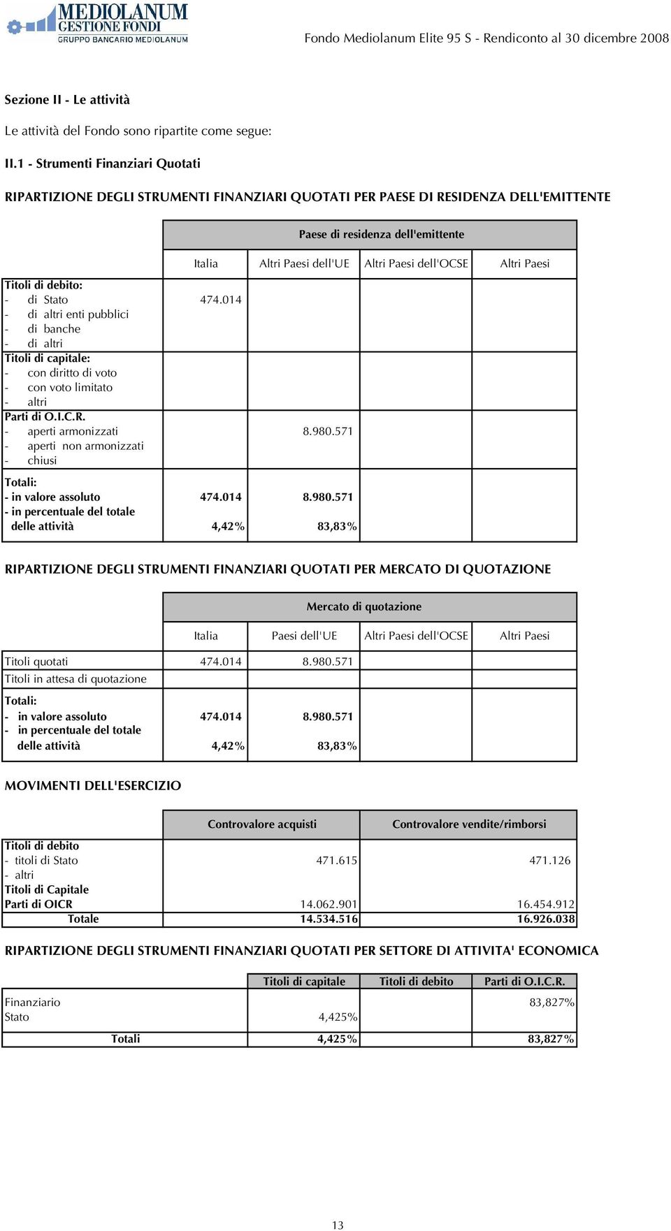 di Stato 474.014 - di altri enti pubblici - di banche - di altri Titoli di capitale: - con diritto di voto - con voto limitato - altri Parti di O.I.C.R. - aperti armonizzati 8.980.