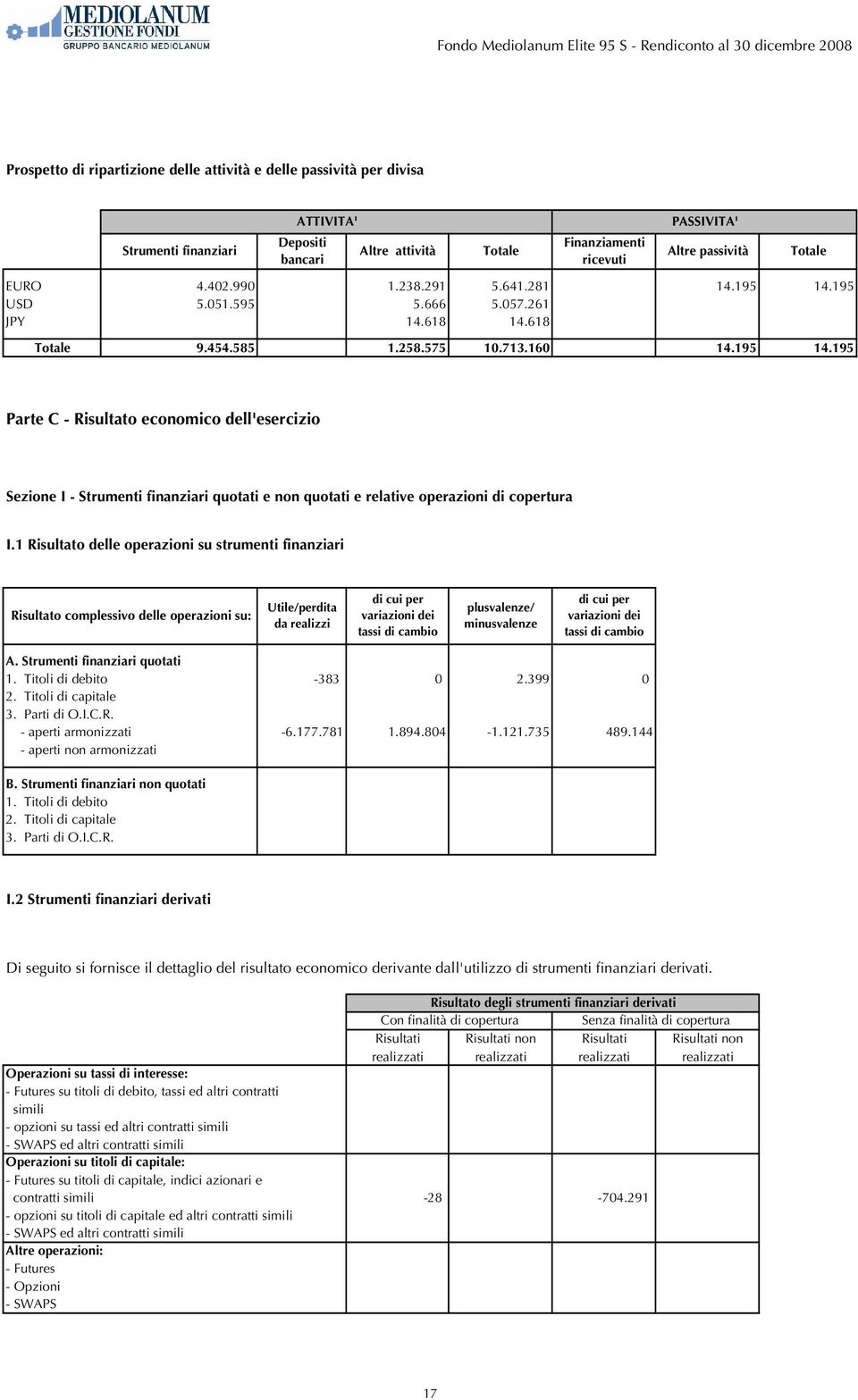 1 Risultato delle operazioni su strumenti finanziari Risultato complessivo delle operazioni su: Utile/perdita da realizzi di cui per variazioni dei tassi di cambio plusvalenze/ minusvalenze di cui