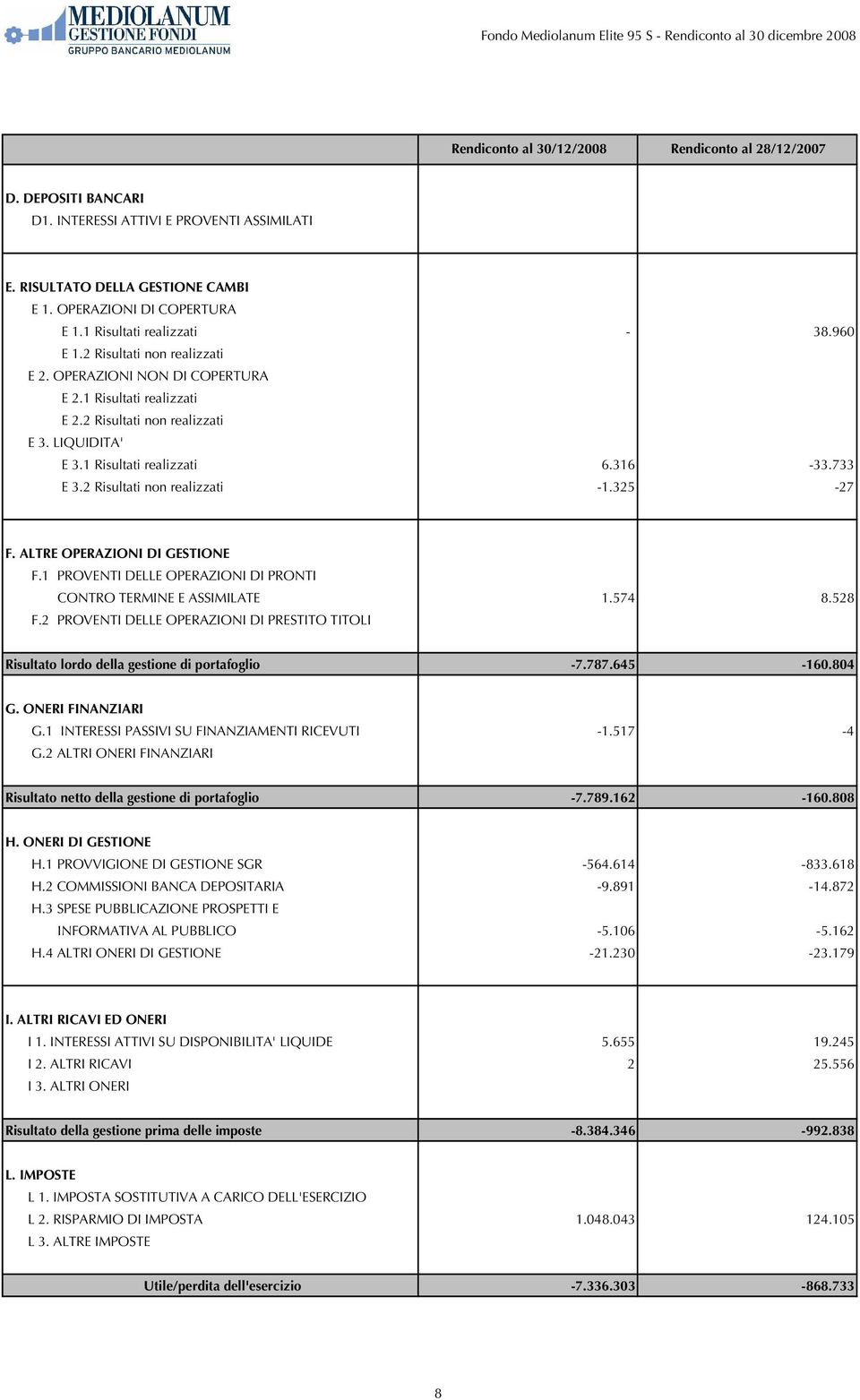 316-33.733 E 3.2 Risultati non realizzati -1.325-27 F. ALTRE OPERAZIONI DI GESTIONE F.1 PROVENTI DELLE OPERAZIONI DI PRONTI CONTRO TERMINE E ASSIMILATE 1.574 8.528 F.