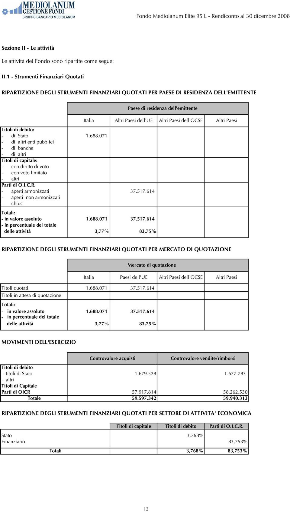 di Stato 1.688.071 - di altri enti pubblici - di banche - di altri Titoli di capitale: - con diritto di voto - con voto limitato - altri Parti di O.I.C.R. - aperti armonizzati 37.517.