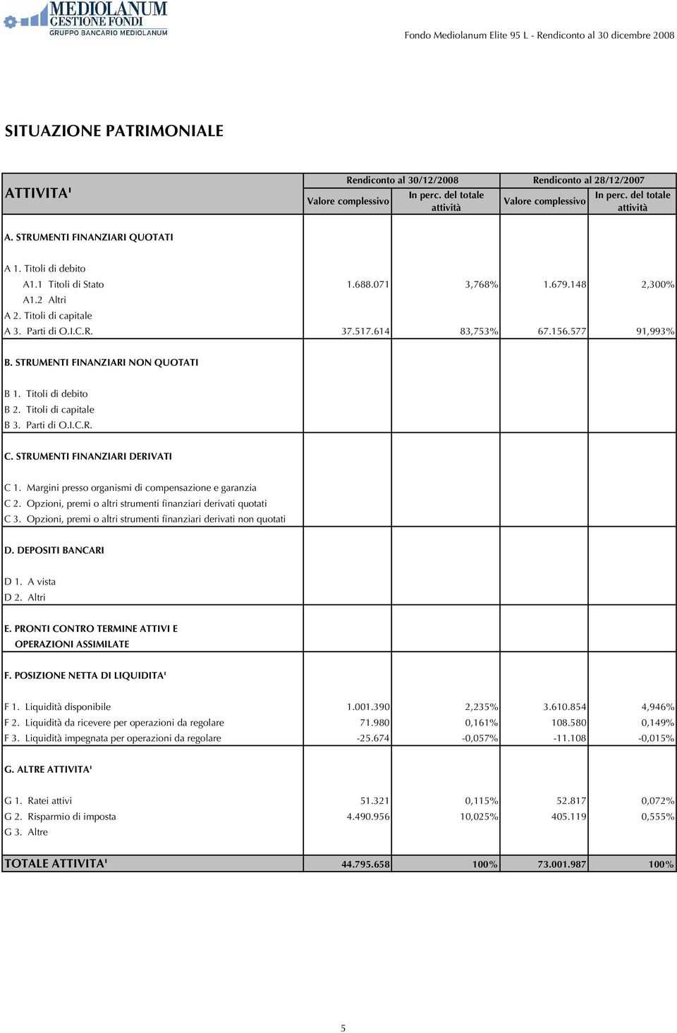 577 91,993% B. STRUMENTI FINANZIARI NON QUOTATI B 1. Titoli di debito B 2. Titoli di capitale B 3. Parti di O.I.C.R. C. STRUMENTI FINANZIARI DERIVATI C 1.