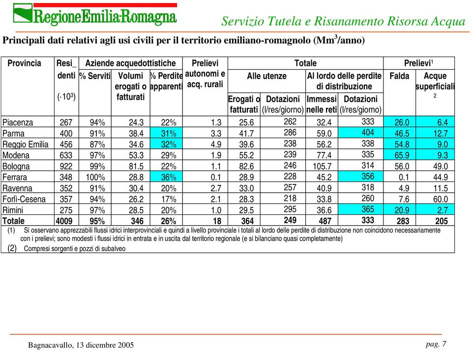 rurali di distribuzione superficiali ( 10 3 ) fatturati Erogati o Dotazioni Immessi Dotazioni 2 fatturati (l/res/giorno) nelle reti (l/res/giorno) Piacenza 267 94% 24.3 22% 1.3 25.6 262 32.4 333 26.