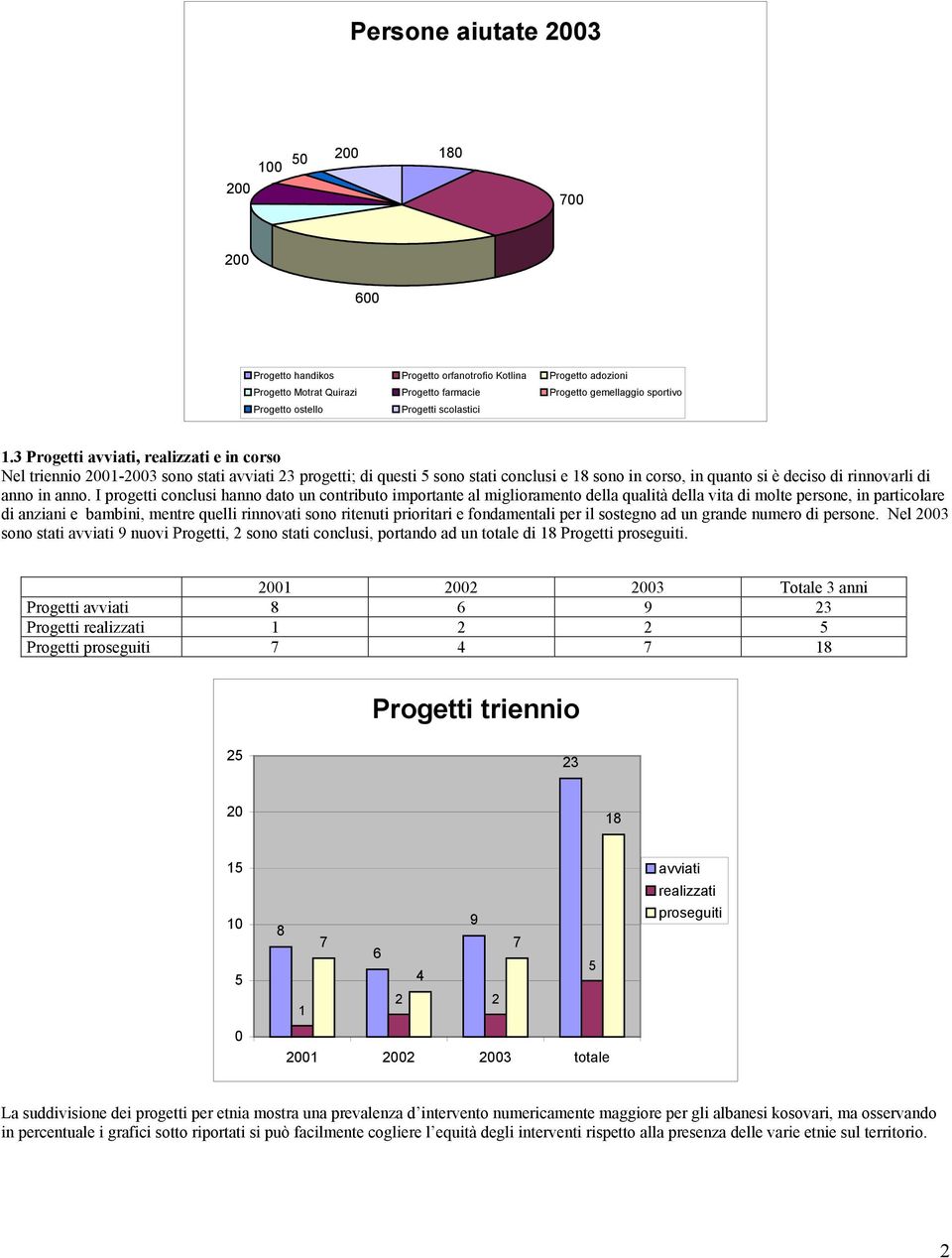 3 Progetti avviati, realizzati e in corso Nel triennio 21-23 sono stati avviati 23 progetti; di questi 5 sono stati conclusi e 18 sono in corso, in quanto si è deciso di rinnovarli di anno in anno.