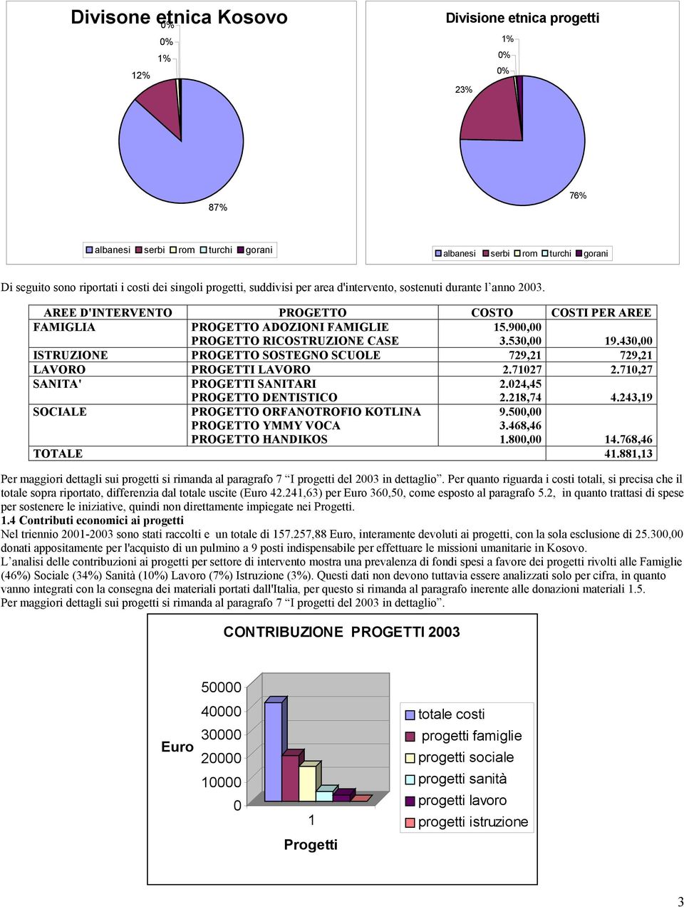 43, ISTRUZIONE PROGETTO SOSTEGNO SCUOLE 729,21 729,21 LAVORO PROGETTI LAVORO 2.7127 2.71,27 SANITA' PROGETTI SANITARI PROGETTO DENTISTICO 2.24,45 2.218,74 4.