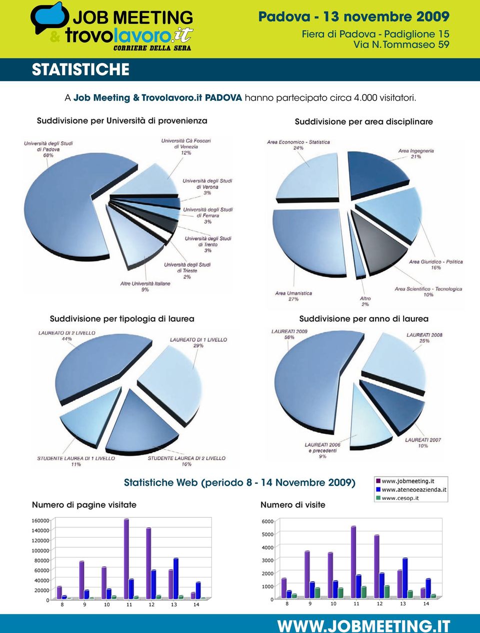 per anno di laurea Statistiche Web (periodo 8-14 Novembre 2009) Numero di pagine visitate Numero di visite 160000 140000 120000