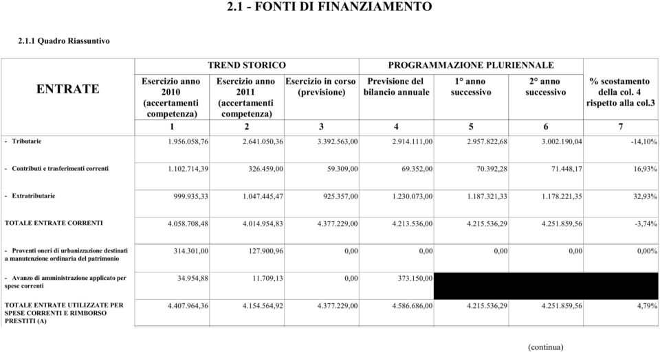 050,36 3.392.563,00 2.914.111,00 2.957.822,68 3.002.190,04-14,10% - Contributi e trasferimenti correnti 1.102.714,39 326.459,00 59.309,00 69.352,00 70.392,28 71.448,17 16,93% - Extratributarie 999.