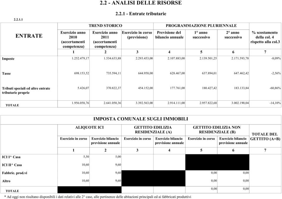 462,42-2,56% Tributi speciali ed altre entrate tributarie proprie 5.426,07 370.822,37 454.152,00 177.761,00 180.427,42 183.133,84-60,86% TOTALE 1.956.058,76 2.641.050,36 3.392.563,00 2.914.111,00 2.