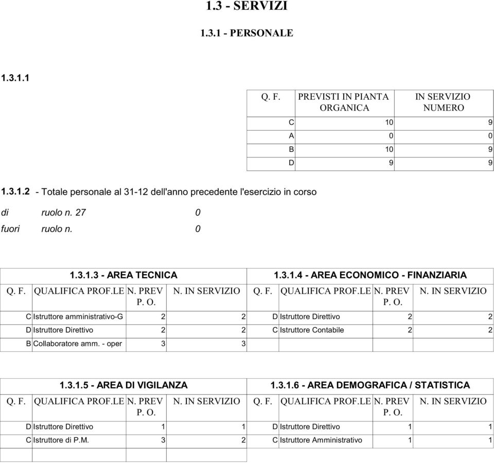 F. QUALIFICA PROF.LE N. PREV P. O. N. IN SERVIZIO D Istruttore Direttivo 2 2 C Istruttore Contabile 2 2 1.3.1.5 - AREA DI VIGILANZA Q. F. QUALIFICA PROF.LE N. PREV P. O. N. IN SERVIZIO D Istruttore Direttivo 1 1 C Istruttore di P.