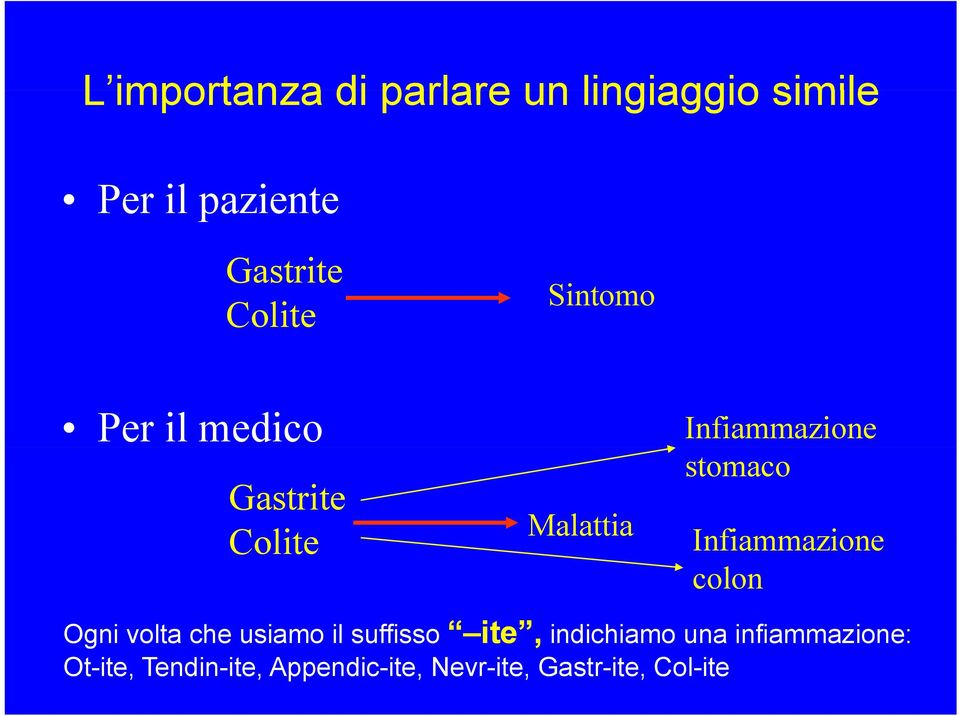 Infiammazioneione colon Ogni volta che usiamo il suffisso ite, indichiamo