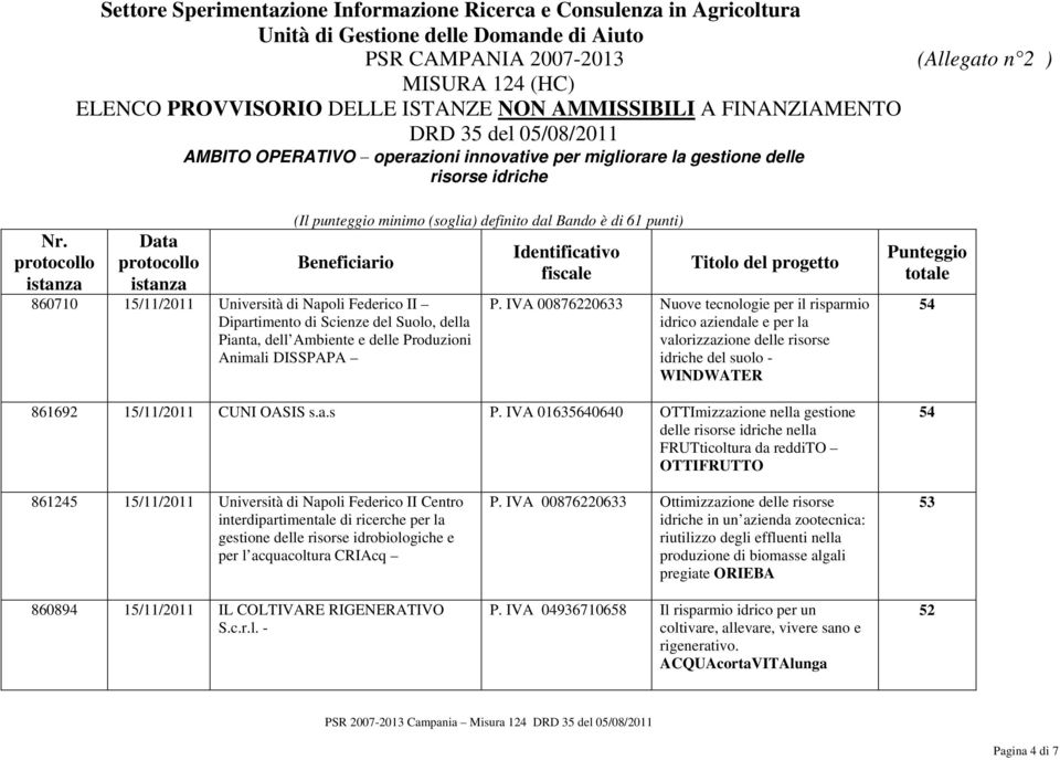 Data (Il punteggio minimo (soglia) definito dal Bando è di 61 punti) Beneficiario 860710 15/11/2011 Università di Napoli Federico II Dipartimento di Scienze del Suolo, della Pianta, dell Ambiente e