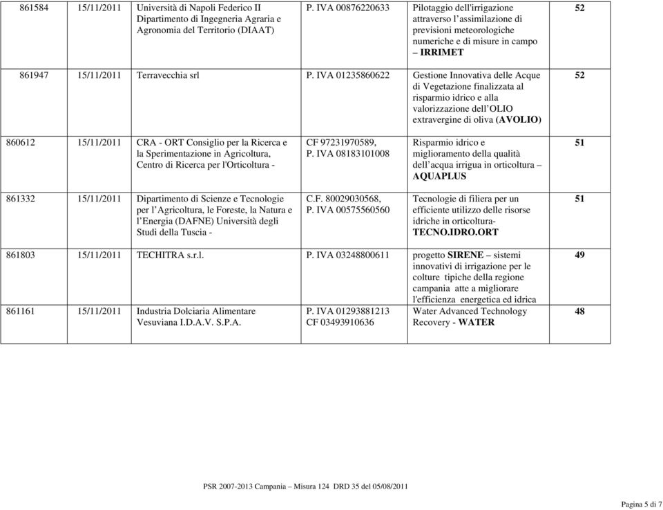 alla valorizzazione dell OLIO extravergine di oliva (AVOLIO) 52 860612 15/11/2011 CRA - ORT Consiglio per la Ricerca e la Sperimentazione in Agricoltura, Centro di Ricerca per l'orticoltura - CF