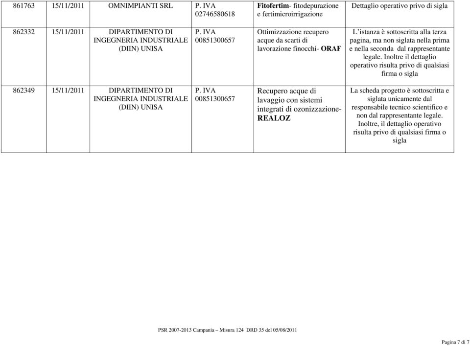 Inoltre il dettaglio operativo risulta privo di qualsiasi firma o sigla 862349 15/11/2011 DIPARTIMENTO DI INGEGNERIA INDUSTRIALE (DIIN) UNISA 00851300657 Recupero acque di lavaggio con sistemi