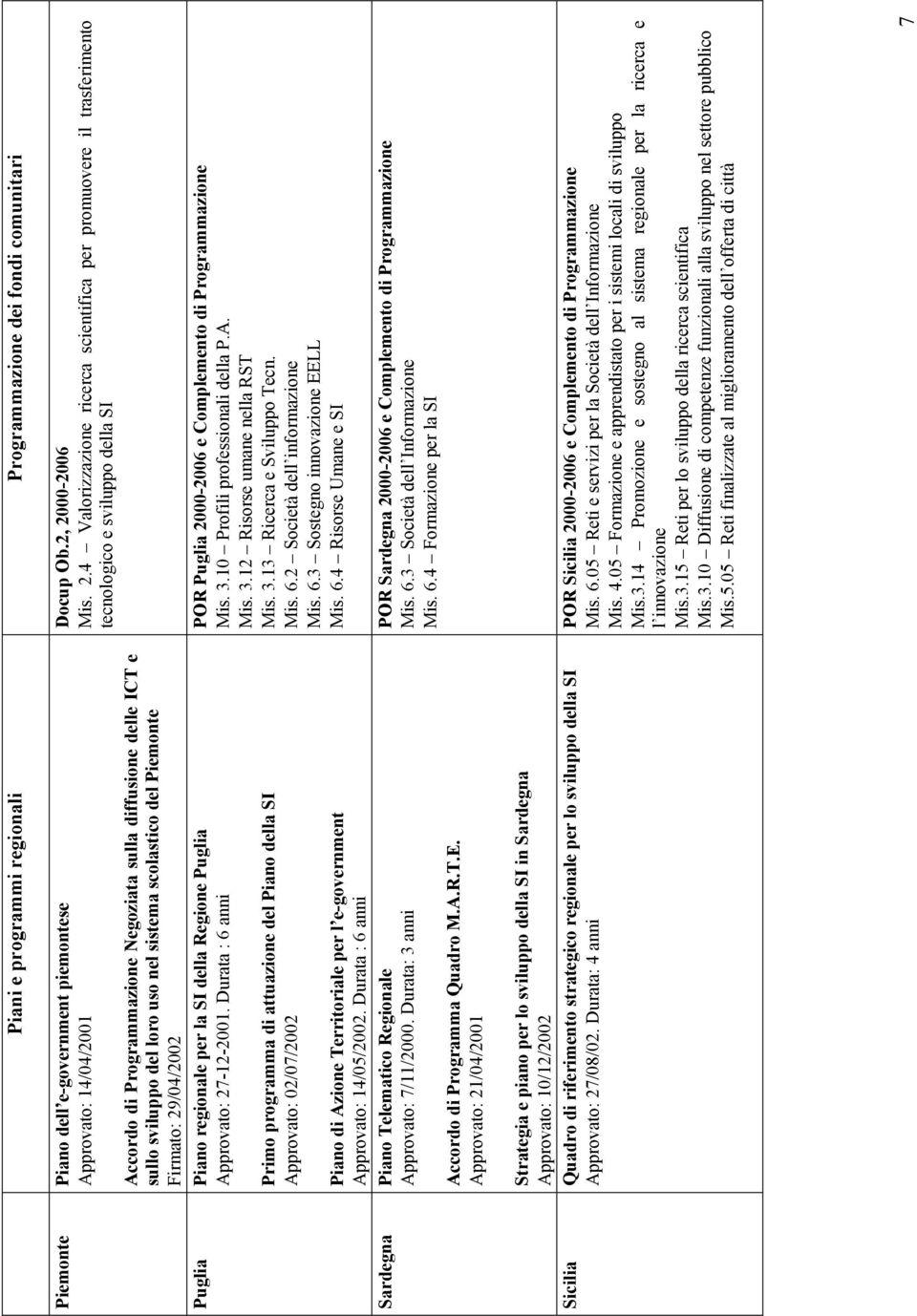 Durata : 6 anni Primo programma di attuazione del Piano della SI Approvato: 02/07/2002 Piano di Azione Territoriale per l e-government Approvato: 14/05/2002.