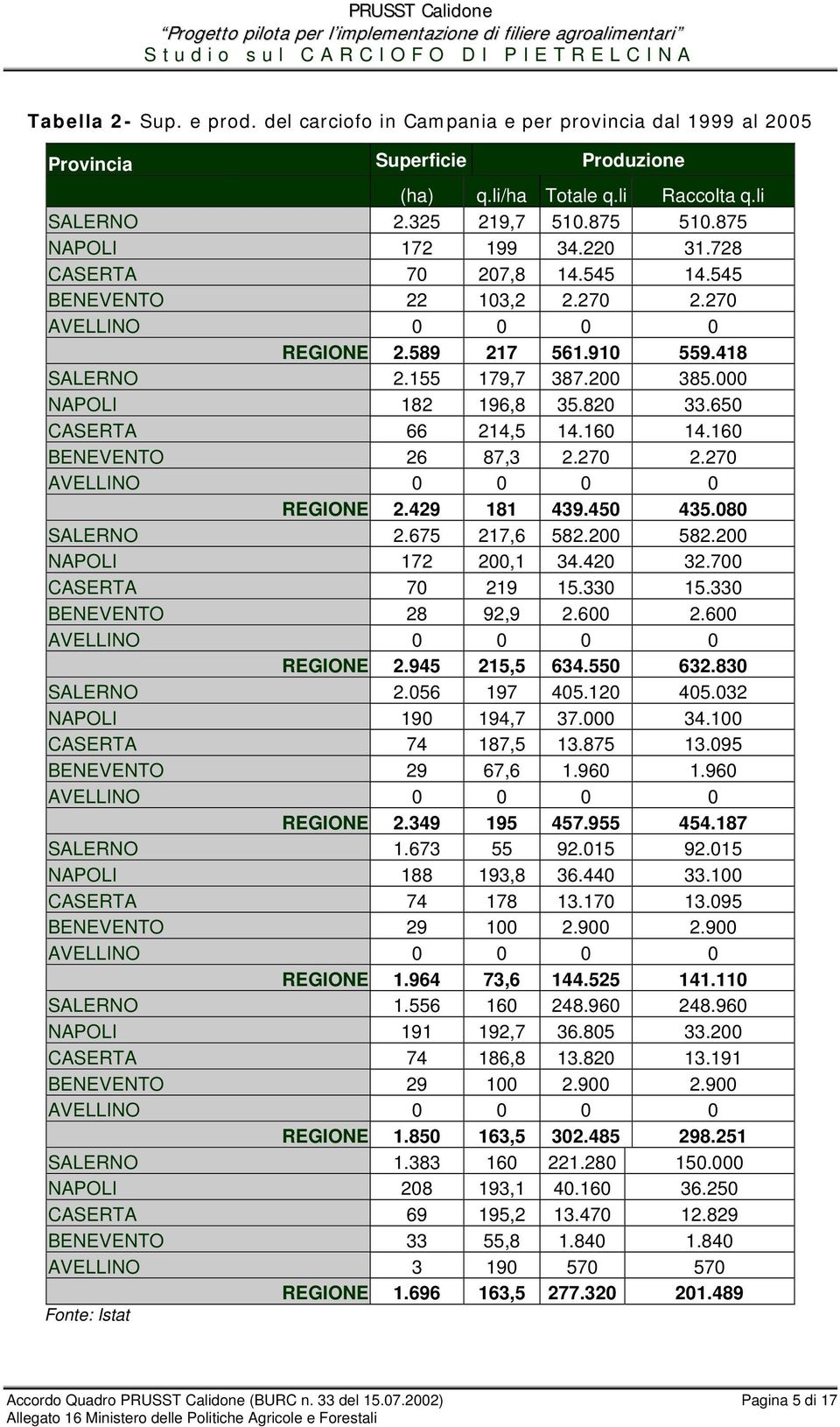 000 NAPOLI 182 196,8 35.820 33.650 CASERTA 66 214,5 14.160 14.160 BENEVENTO 26 87,3 2.270 2.270 AVELLINO 0 0 0 0 REGIONE 2.429 181 439.450 435.080 SALERNO 2.675 217,6 582.200 582.