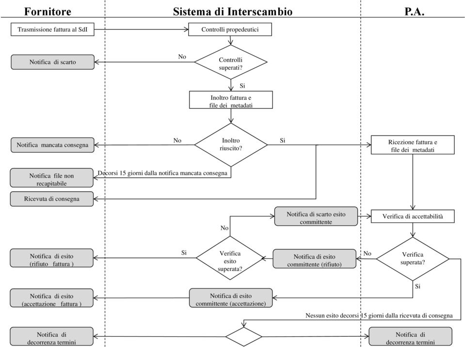Si Ricezione fattura e file dei metadati Notifica file non recapitabile Decorsi 15 giorni dalla notifica mancata consegna Ricevuta di consegna No Notifica di scarto esito committente