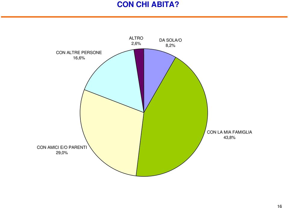 2,6% DA SOLA/O 8,2% CON LA MIA