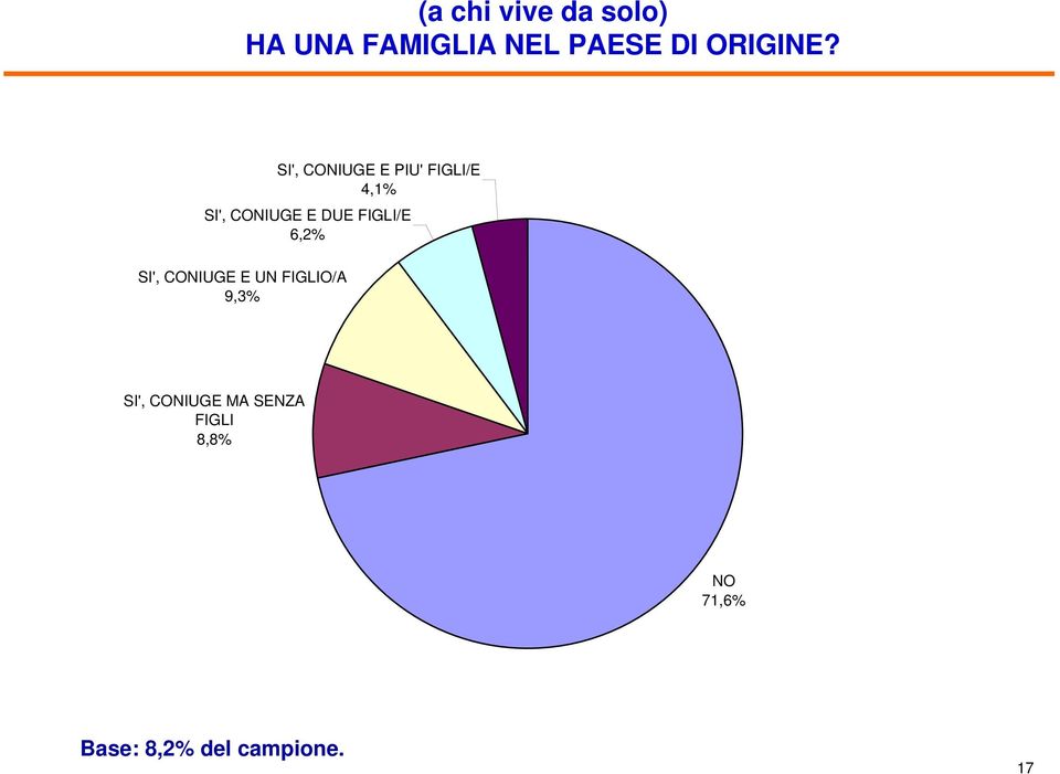 SI', CONIUGE E UN FIGLIO/A 9,3% SI', CONIUGE E PIU'