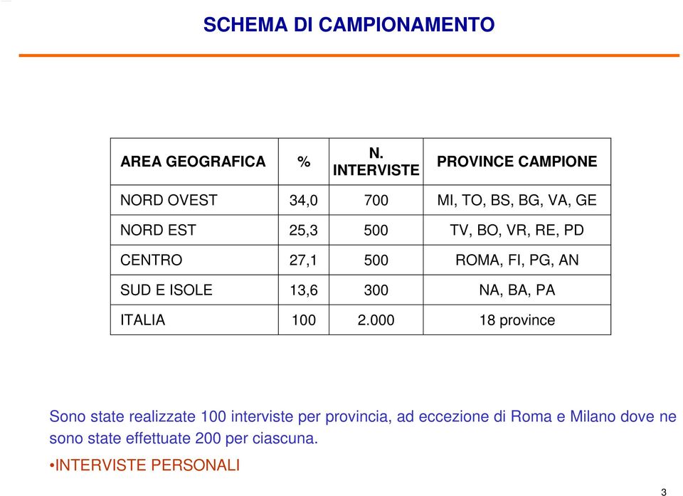 VR, RE, PD CENTRO 27,1 500 ROMA, FI, PG, AN SUD E ISOLE 13,6 300 NA, BA, PA ITALIA 100 2.