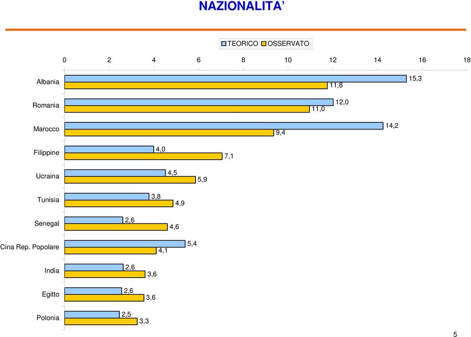 Filippine 4,0 7,1 Ucraina 4,5 5,9 Tunisia 3,8 4,9 Senegal 2,6