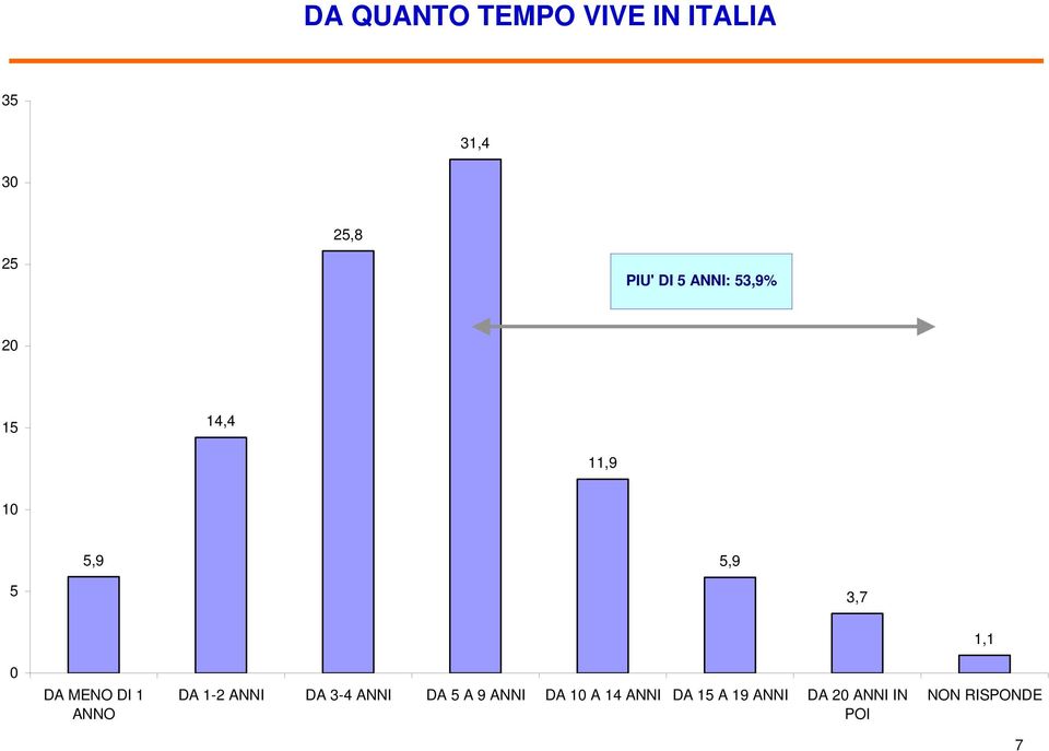 DI 1 ANNO DA 1-2 ANNI DA 3-4 ANNI DA 5 A 9 ANNI DA 10 A