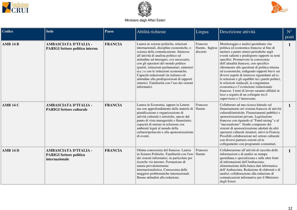 Interesse all attività di analista politico ed attitudine ad interagire, ove necessario, con gli operatori del mondo politico (partiti, istituzioni parlamentari, ministeri ecc.