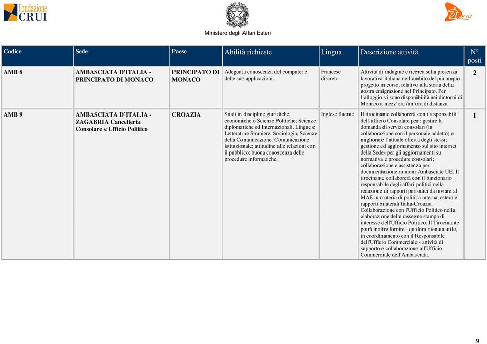 Comunicazione istituzionale; attitudine alle relazioni con il pubblico; buona conoscenza delle procedure informatiche.