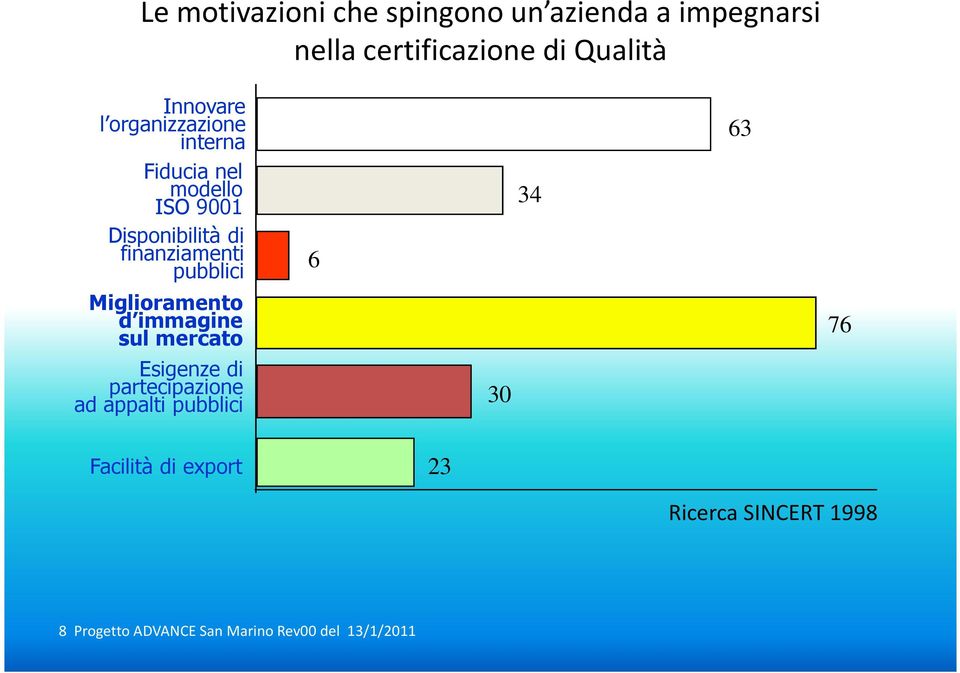 34 63 Miglioramento d immagine sul mercato Esigenze di partecipazione ad appalti pubblici 30