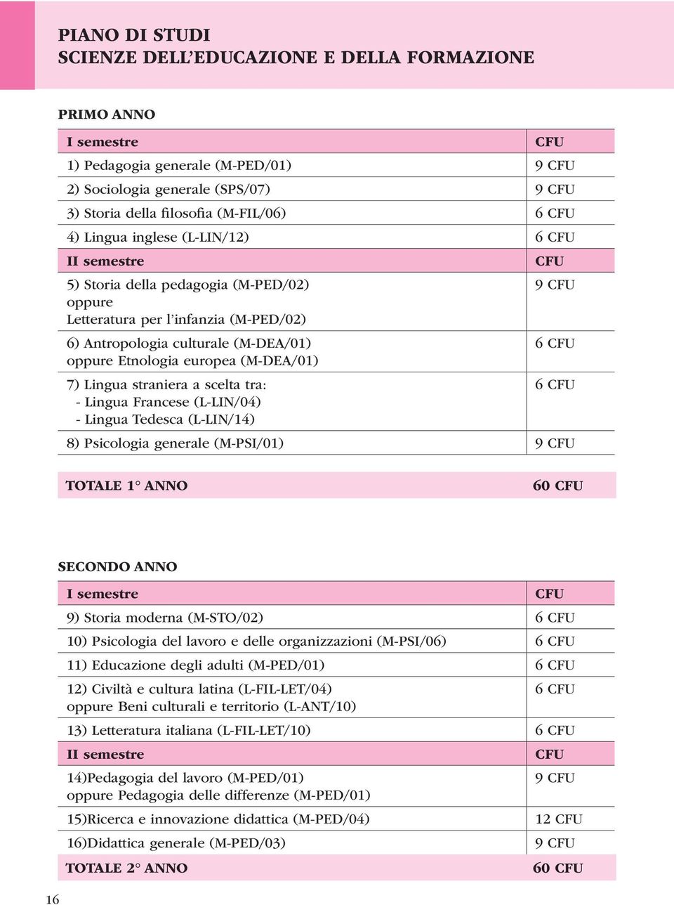 straniera a scelta tra: - Lingua Francese (L-LIN/04) - Lingua Tedesca (L-LIN/14) 9 6 6 8) Psicologia generale (M-PSI/01) 9 TOTALE 1 ANNO 60 16 SECONDO ANNO I semestre 9) Storia moderna (M-STO/02) 6