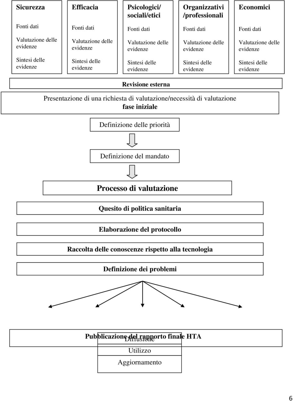 delle evidenze Revisione esterna Presentazione di una richiesta di valutazione/necessità di valutazione fase iniziale Definizione delle priorità Definizione del mandato Processo di valutazione