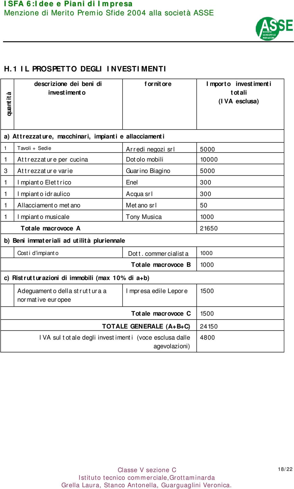 srl 5 1 Impianto musicale Tony Musica 1 Totale macrovoce A 2165 b) Beni immateriali ad utilità pluriennale Costi d impianto Dott.