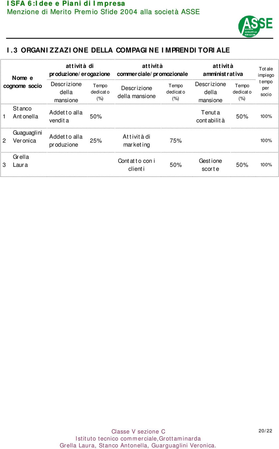 (%) attività amministrativa Descrizione della mansione Tenuta contabilità Tempo dedicato (%) Totale impiego tempo per socio 5% 1% 2