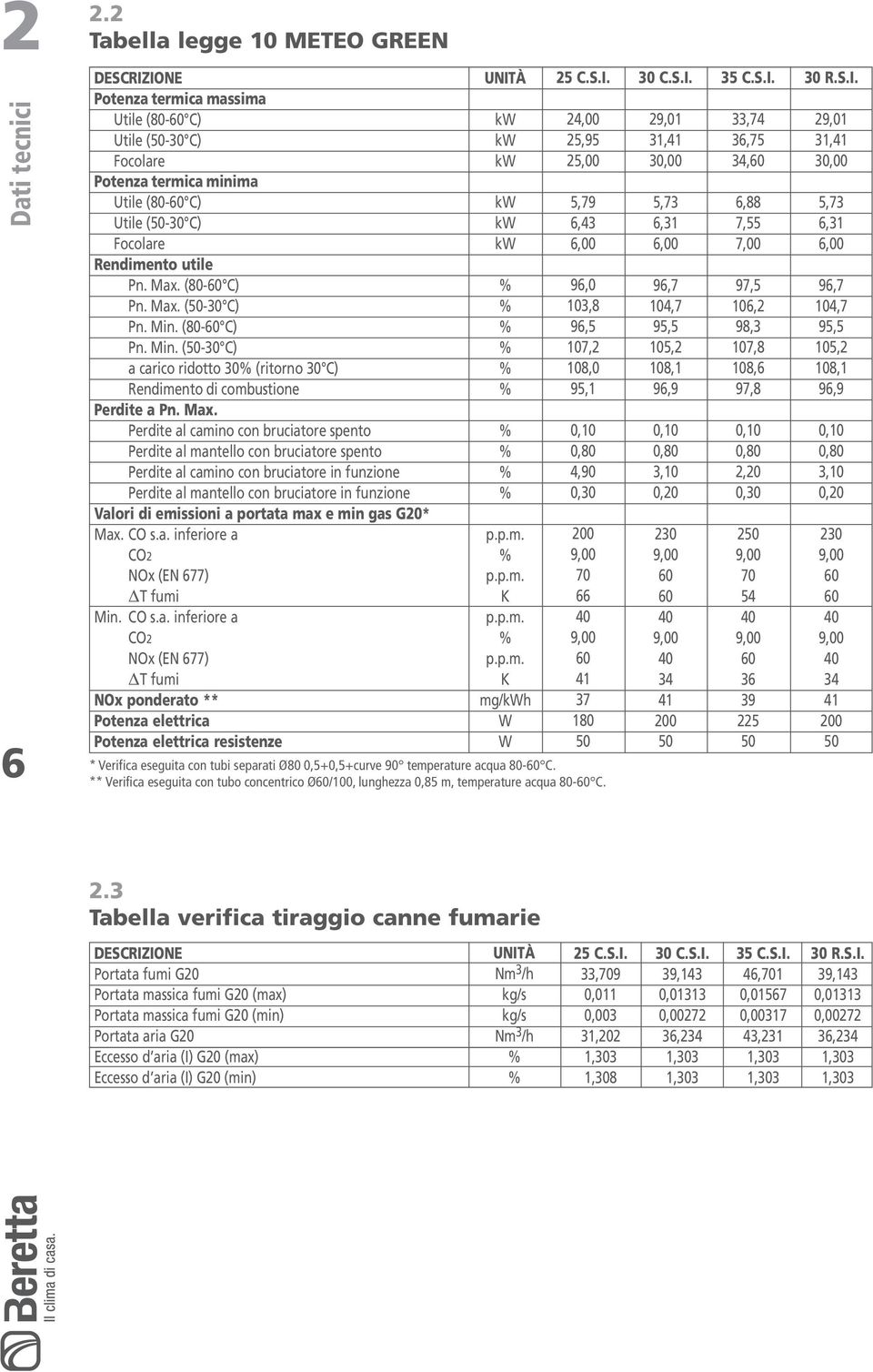 (-3 C) Pn. Min. (8-6 C) Pn. Min. (-3 C) a carico ridotto 3 (ritorno 3 C) Rendimento di combustione Perdite a Pn. Max.