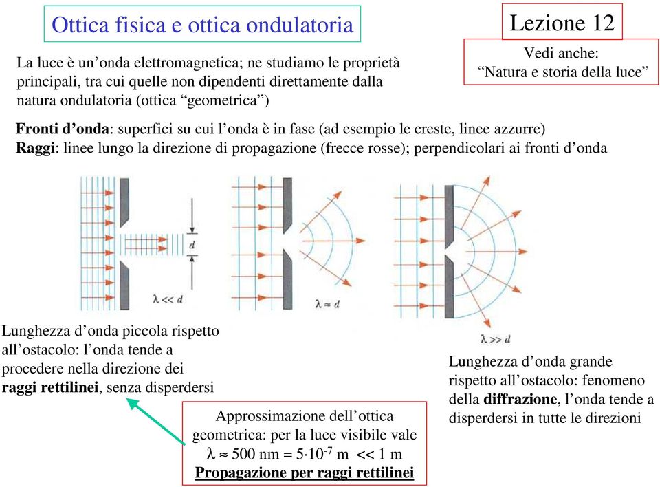 rosse); perpendicolari ai fronti d onda Lunghezza d onda piccola rispetto all ostacolo: l onda tende a procedere nella direzione dei raggi rettilinei, senza disperdersi Approssimazione dell ottica