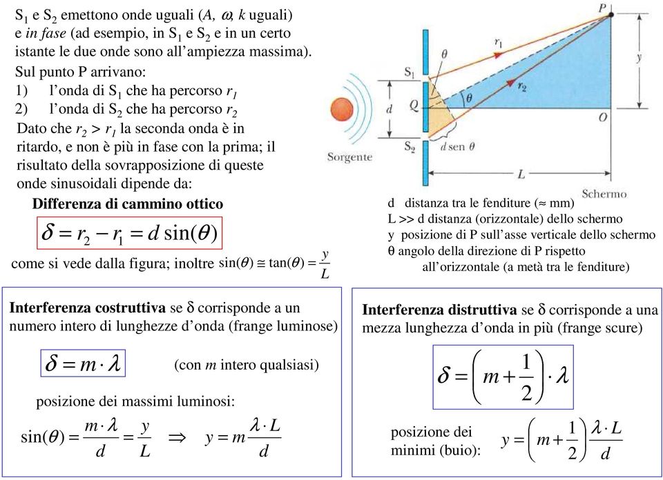 di queste onde sinusoidali dipende da: Differenza di cammino ottico δ = r r = d sin( θ ) come si vede dalla figura; inoltre sin( θ ) tan( θ ) = y L d distanza tra le fenditure ( mm) L >> d distanza