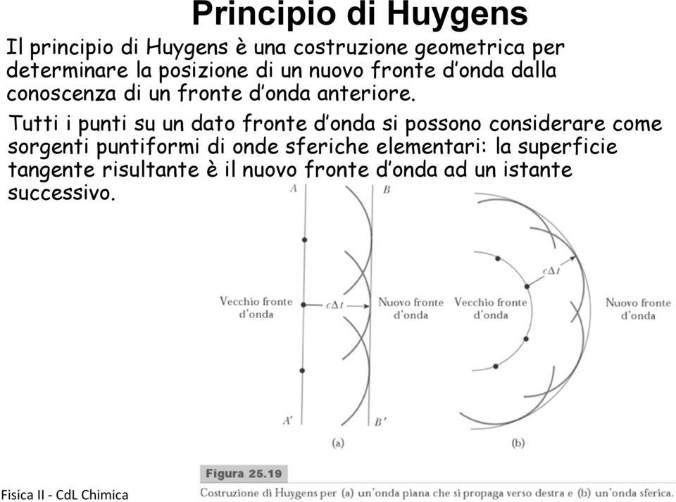 Tutti i punti su un dato fronte d onda si possono considerare come sorgenti puntiformi di onde