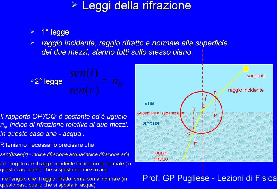 Riteniamo necessario precisare che: sen(i)/sen(r)= indice rifrazione /indice rifrazione aria i è l angolo che il raggio incidente forma con la normale (in questo caso