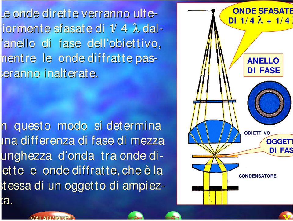 ONDE SFASATE DI 1/4 l + 1/4 l ANELLO DI FASE questo modo si determina na differenza di fase