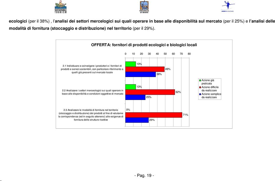 1 Individuare e coinvolgere i produttori e i fornitori di prodotti e servizi sostenibili, con particolare riferimento a quelli già presenti sul mercato locale 13% 38% 49% 2.