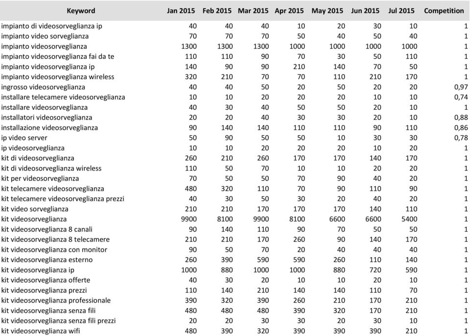 20 20 0,97 installare telecamere videosorveglianza 10 10 20 20 20 10 10 0,74 installare videosorveglianza 40 30 40 50 50 20 10 1 installatori videosorveglianza 20 20 40 30 30 20 10 0,88 installazione